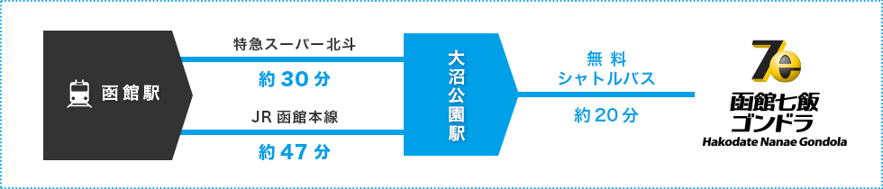 函館駅から電車でご来場のお客様
