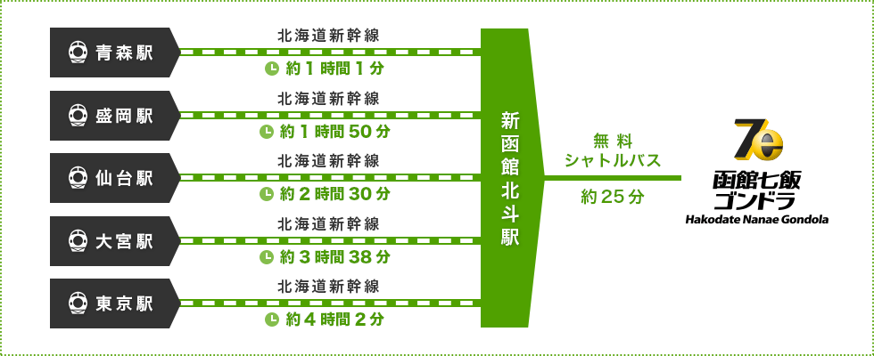 新幹線でご来場のお客様
